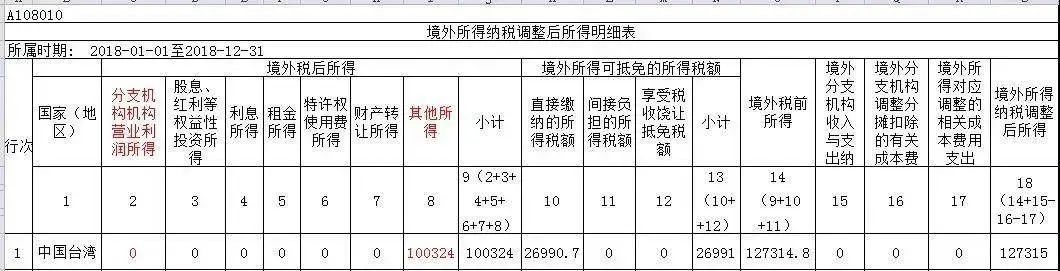 适用境外所得纳税调整后明细表